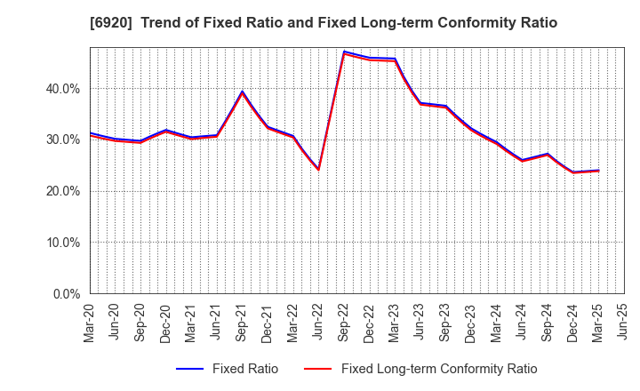6920 Lasertec Corporation: Trend of Fixed Ratio and Fixed Long-term Conformity Ratio