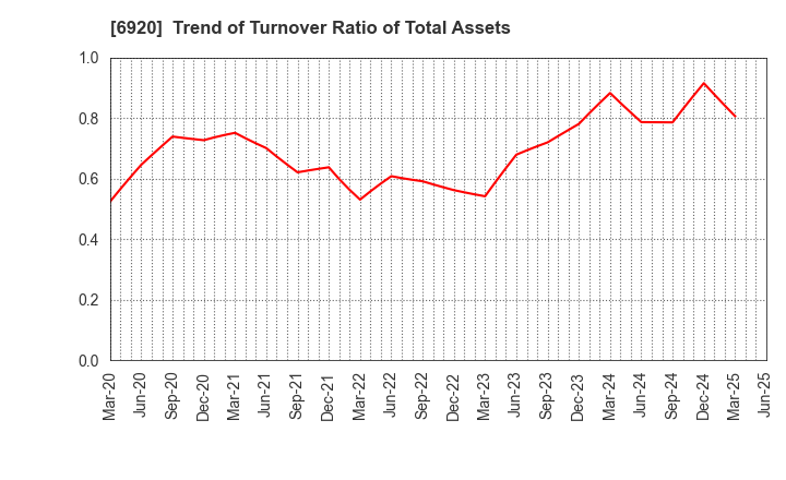 6920 Lasertec Corporation: Trend of Turnover Ratio of Total Assets