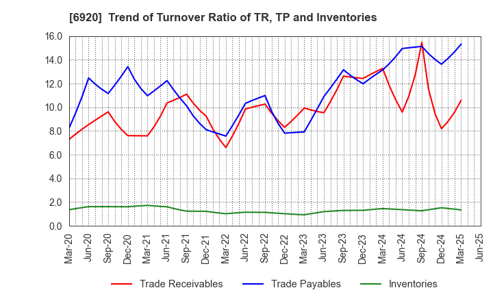 6920 Lasertec Corporation: Trend of Turnover Ratio of TR, TP and Inventories