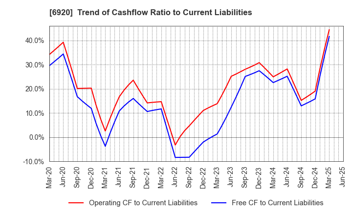 6920 Lasertec Corporation: Trend of Cashflow Ratio to Current Liabilities