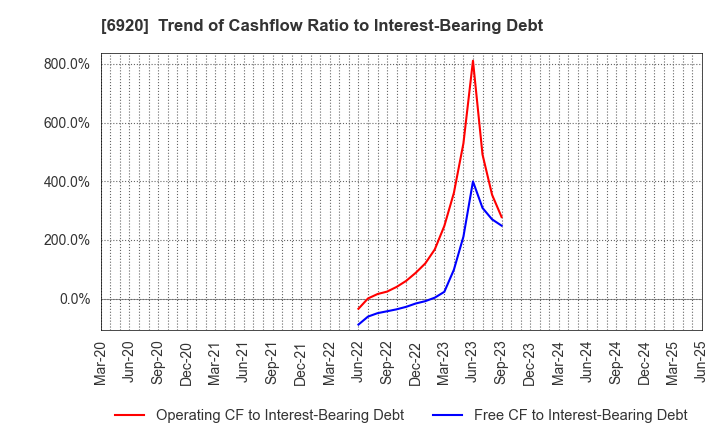 6920 Lasertec Corporation: Trend of Cashflow Ratio to Interest-Bearing Debt
