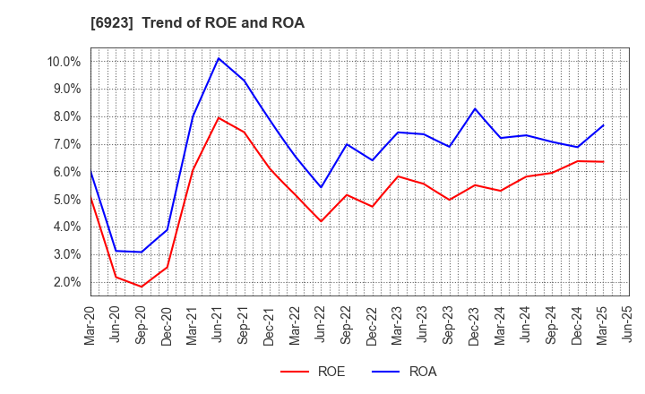6923 Stanley Electric Co.,Ltd.: Trend of ROE and ROA