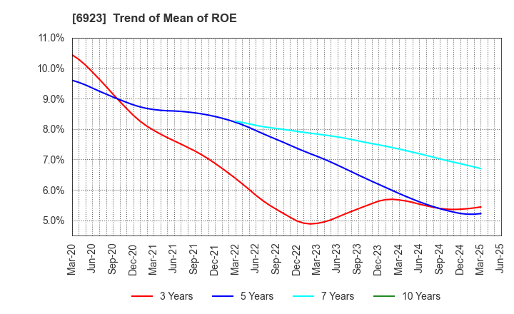 6923 Stanley Electric Co.,Ltd.: Trend of Mean of ROE