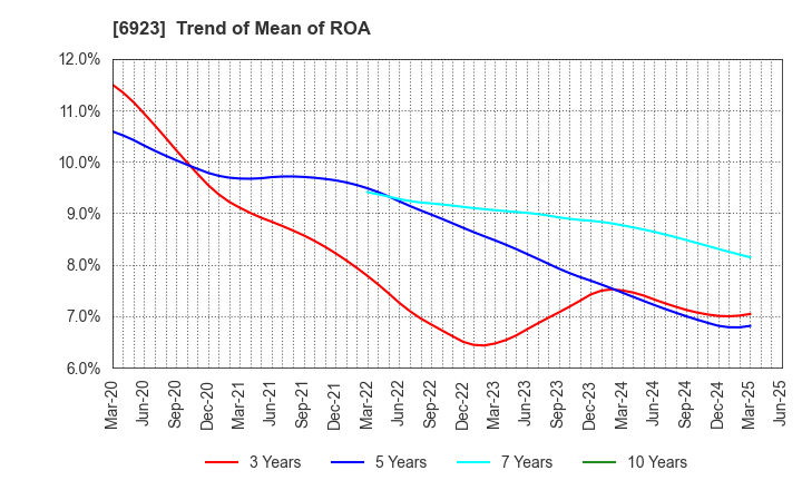 6923 Stanley Electric Co.,Ltd.: Trend of Mean of ROA