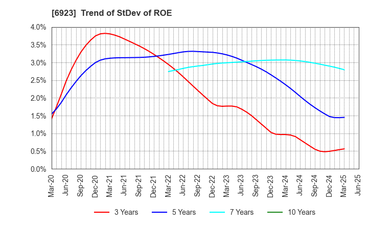 6923 Stanley Electric Co.,Ltd.: Trend of StDev of ROE