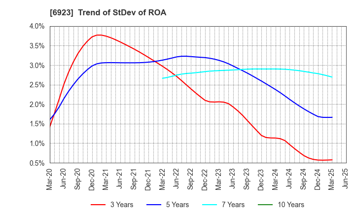 6923 Stanley Electric Co.,Ltd.: Trend of StDev of ROA