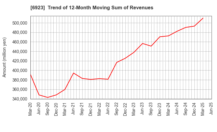 6923 Stanley Electric Co.,Ltd.: Trend of 12-Month Moving Sum of Revenues