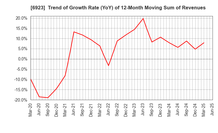 6923 Stanley Electric Co.,Ltd.: Trend of Growth Rate (YoY) of 12-Month Moving Sum of Revenues