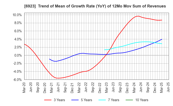 6923 Stanley Electric Co.,Ltd.: Trend of Mean of Growth Rate (YoY) of 12Mo Mov Sum of Revenues