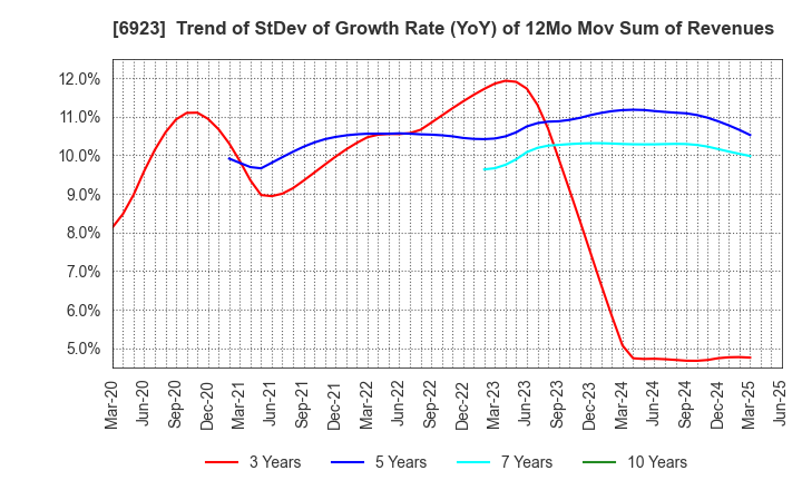 6923 Stanley Electric Co.,Ltd.: Trend of StDev of Growth Rate (YoY) of 12Mo Mov Sum of Revenues