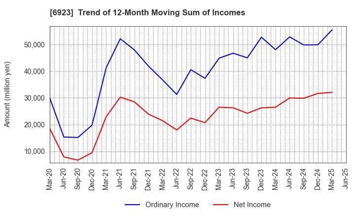6923 Stanley Electric Co.,Ltd.: Trend of 12-Month Moving Sum of Incomes