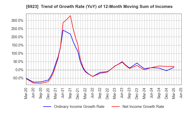 6923 Stanley Electric Co.,Ltd.: Trend of Growth Rate (YoY) of 12-Month Moving Sum of Incomes