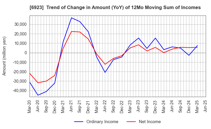 6923 Stanley Electric Co.,Ltd.: Trend of Change in Amount (YoY) of 12Mo Moving Sum of Incomes
