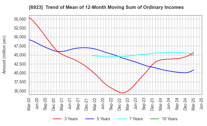 6923 Stanley Electric Co.,Ltd.: Trend of Mean of 12-Month Moving Sum of Ordinary Incomes