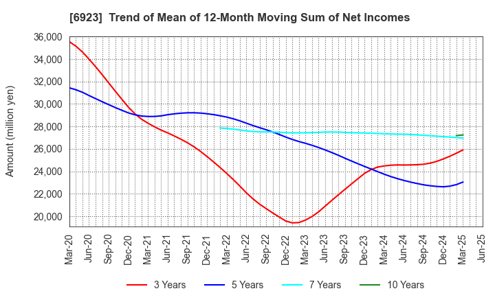 6923 Stanley Electric Co.,Ltd.: Trend of Mean of 12-Month Moving Sum of Net Incomes