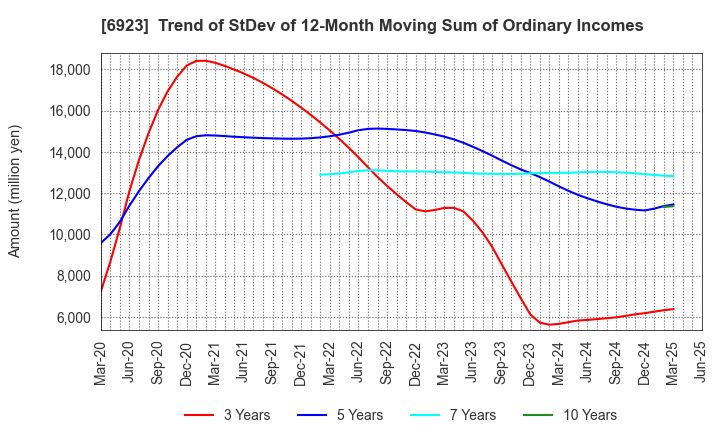 6923 Stanley Electric Co.,Ltd.: Trend of StDev of 12-Month Moving Sum of Ordinary Incomes