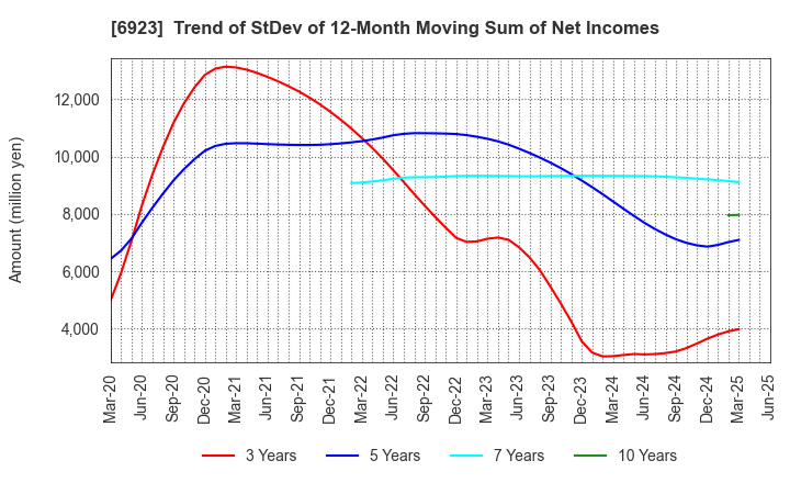 6923 Stanley Electric Co.,Ltd.: Trend of StDev of 12-Month Moving Sum of Net Incomes
