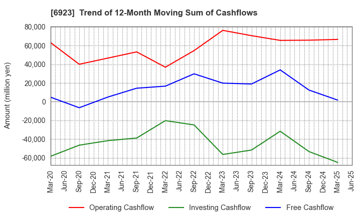 6923 Stanley Electric Co.,Ltd.: Trend of 12-Month Moving Sum of Cashflows