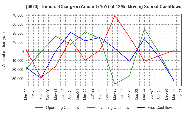 6923 Stanley Electric Co.,Ltd.: Trend of Change in Amount (YoY) of 12Mo Moving Sum of Cashflows