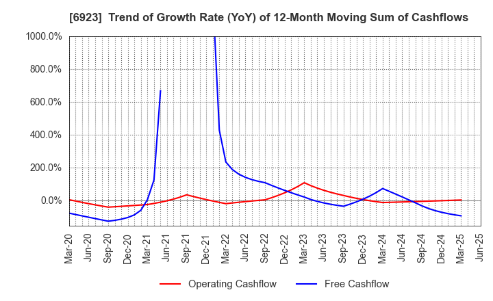 6923 Stanley Electric Co.,Ltd.: Trend of Growth Rate (YoY) of 12-Month Moving Sum of Cashflows