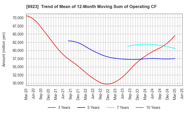 6923 Stanley Electric Co.,Ltd.: Trend of Mean of 12-Month Moving Sum of Operating CF