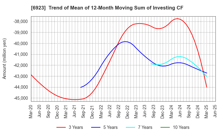 6923 Stanley Electric Co.,Ltd.: Trend of Mean of 12-Month Moving Sum of Investing CF