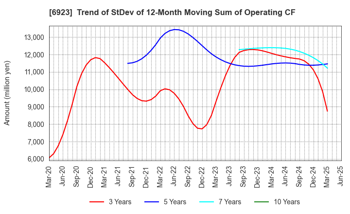6923 Stanley Electric Co.,Ltd.: Trend of StDev of 12-Month Moving Sum of Operating CF
