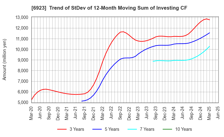 6923 Stanley Electric Co.,Ltd.: Trend of StDev of 12-Month Moving Sum of Investing CF