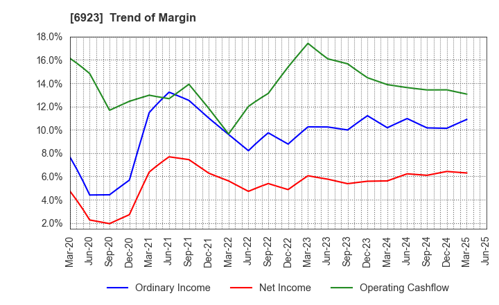 6923 Stanley Electric Co.,Ltd.: Trend of Margin