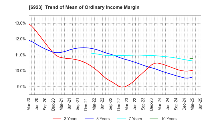 6923 Stanley Electric Co.,Ltd.: Trend of Mean of Ordinary Income Margin