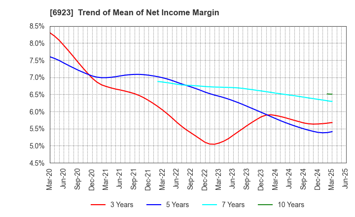 6923 Stanley Electric Co.,Ltd.: Trend of Mean of Net Income Margin