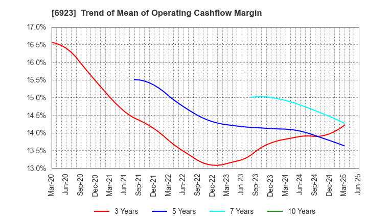 6923 Stanley Electric Co.,Ltd.: Trend of Mean of Operating Cashflow Margin