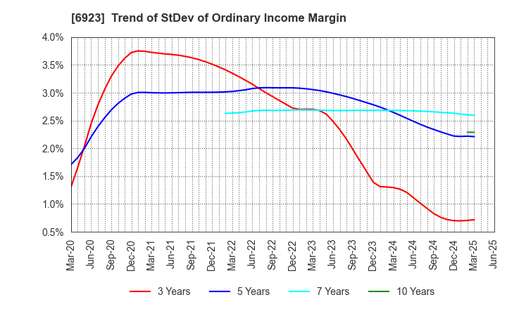 6923 Stanley Electric Co.,Ltd.: Trend of StDev of Ordinary Income Margin