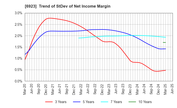 6923 Stanley Electric Co.,Ltd.: Trend of StDev of Net Income Margin