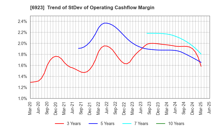 6923 Stanley Electric Co.,Ltd.: Trend of StDev of Operating Cashflow Margin