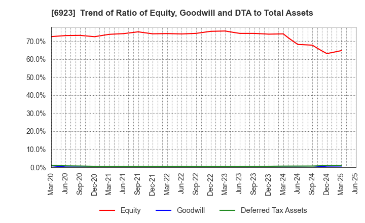 6923 Stanley Electric Co.,Ltd.: Trend of Ratio of Equity, Goodwill and DTA to Total Assets
