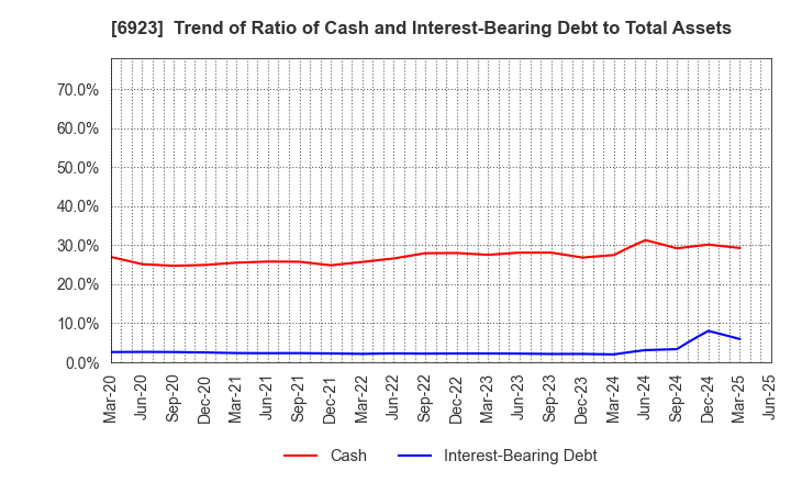 6923 Stanley Electric Co.,Ltd.: Trend of Ratio of Cash and Interest-Bearing Debt to Total Assets