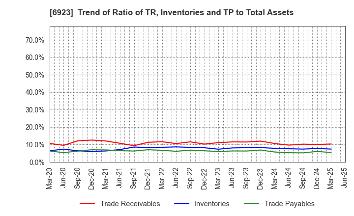 6923 Stanley Electric Co.,Ltd.: Trend of Ratio of TR, Inventories and TP to Total Assets