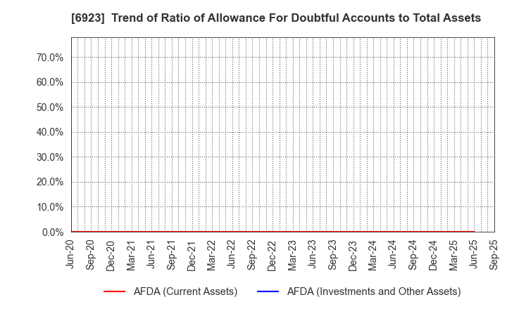 6923 Stanley Electric Co.,Ltd.: Trend of Ratio of Allowance For Doubtful Accounts to Total Assets