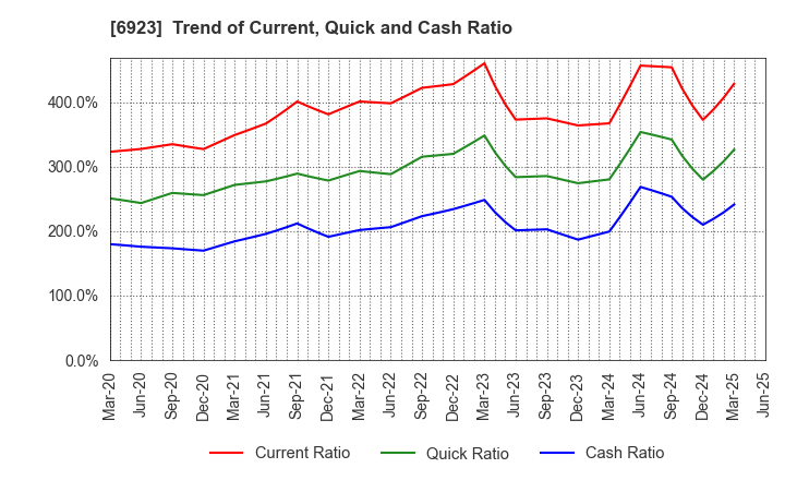 6923 Stanley Electric Co.,Ltd.: Trend of Current, Quick and Cash Ratio