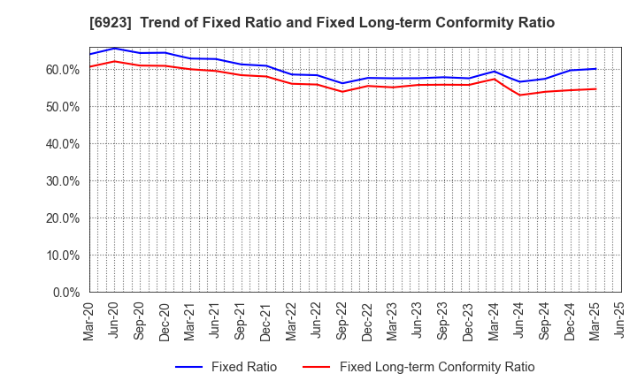6923 Stanley Electric Co.,Ltd.: Trend of Fixed Ratio and Fixed Long-term Conformity Ratio
