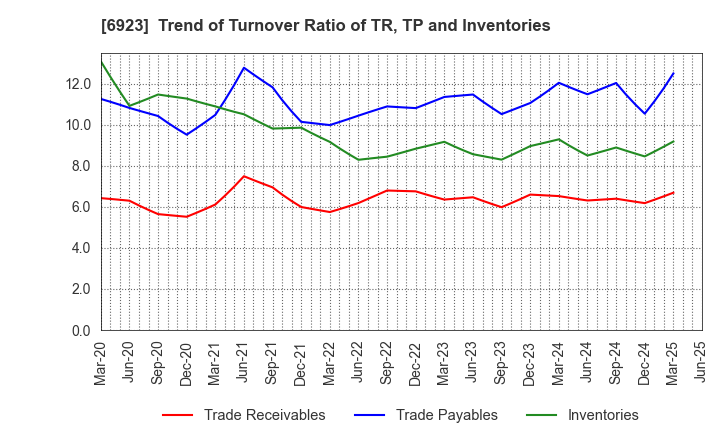 6923 Stanley Electric Co.,Ltd.: Trend of Turnover Ratio of TR, TP and Inventories