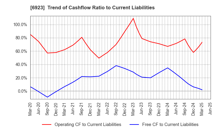 6923 Stanley Electric Co.,Ltd.: Trend of Cashflow Ratio to Current Liabilities