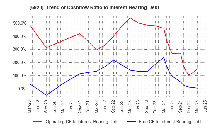 6923 Stanley Electric Co.,Ltd.: Trend of Cashflow Ratio to Interest-Bearing Debt