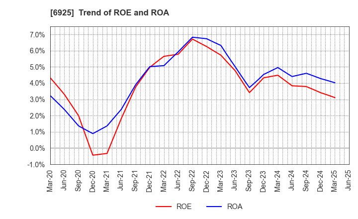 6925 USHIO INC.: Trend of ROE and ROA