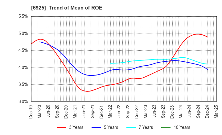 6925 USHIO INC.: Trend of Mean of ROE