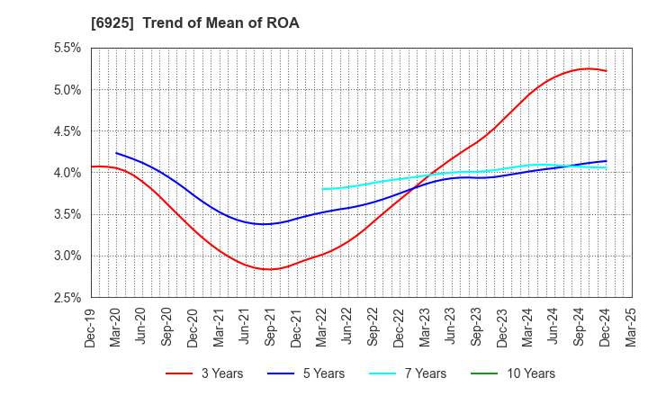 6925 USHIO INC.: Trend of Mean of ROA