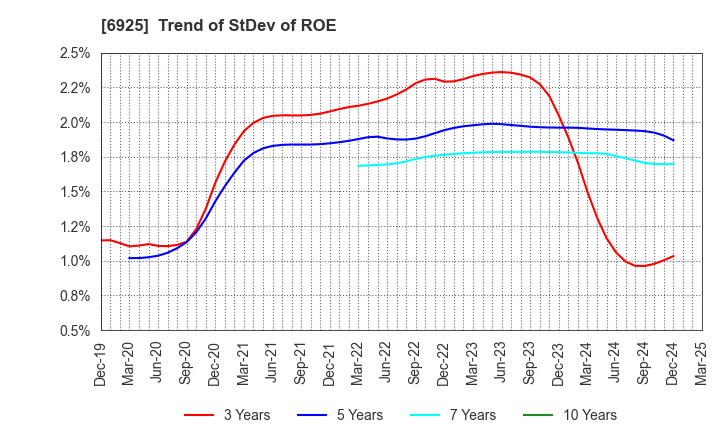 6925 USHIO INC.: Trend of StDev of ROE