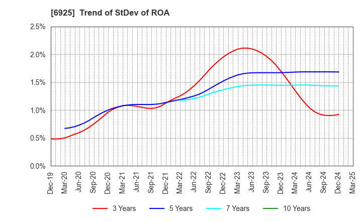 6925 USHIO INC.: Trend of StDev of ROA