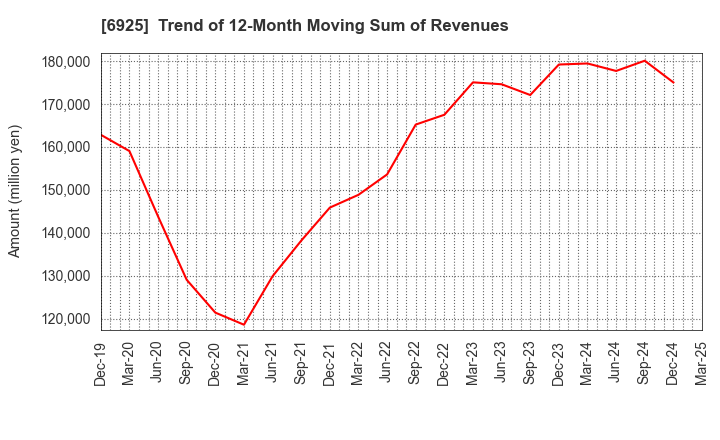 6925 USHIO INC.: Trend of 12-Month Moving Sum of Revenues